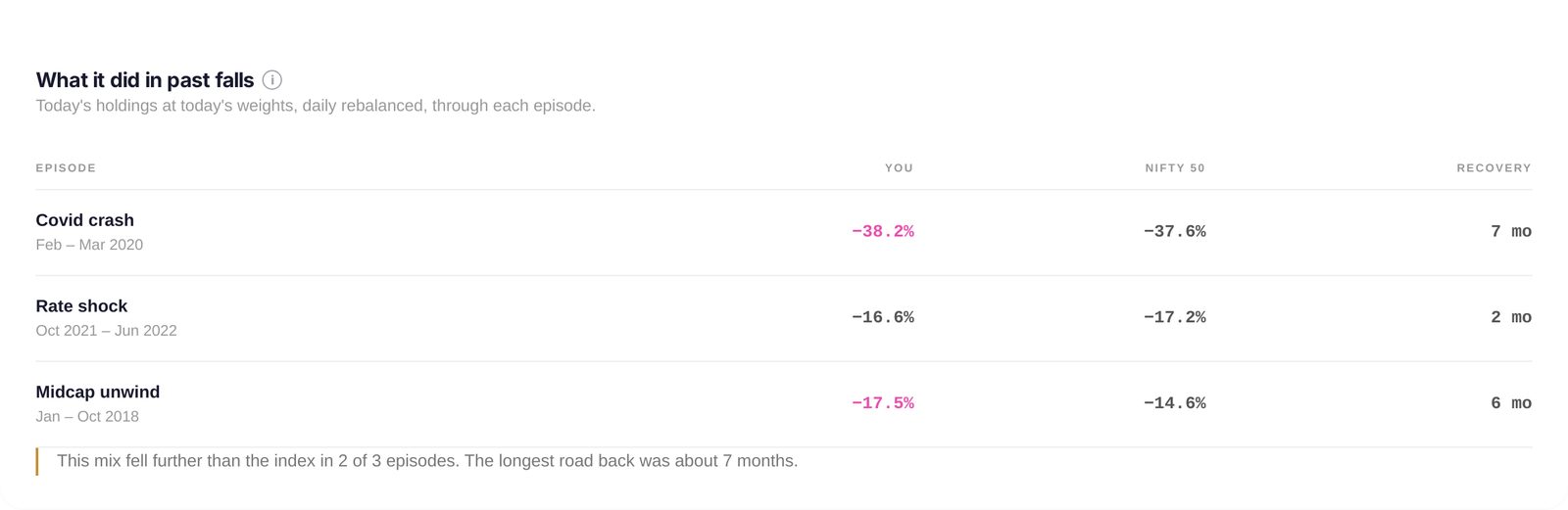 The past falls table, portfolio against index across three episodes