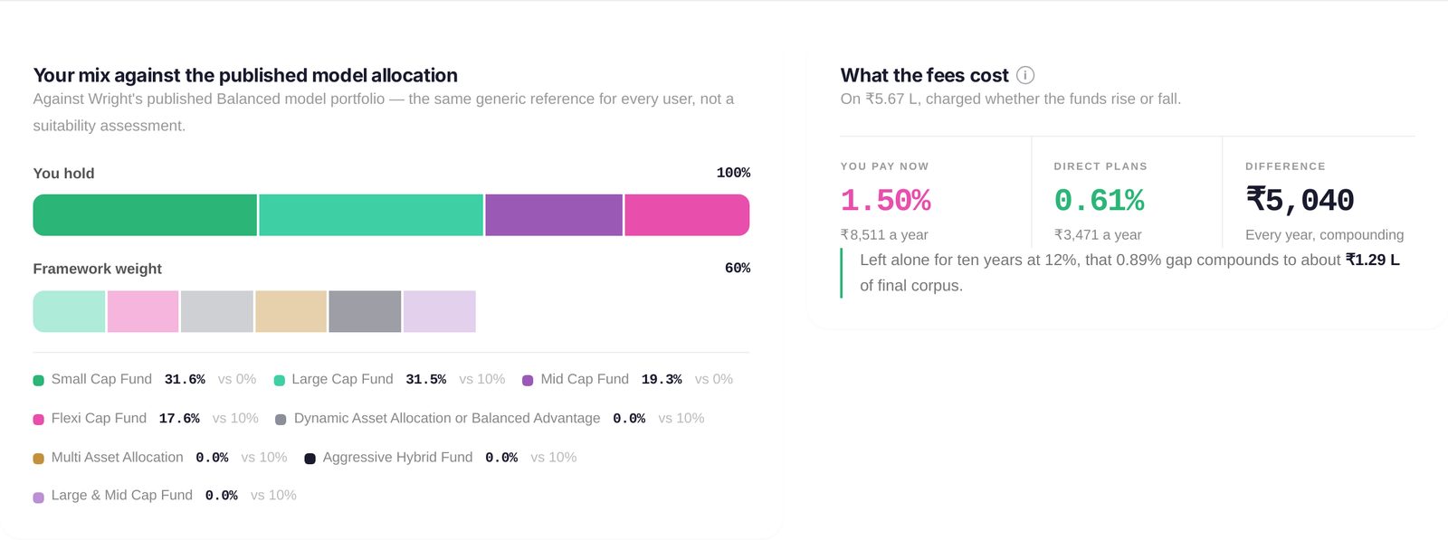 Category mix against the published model, beside the fee comparison